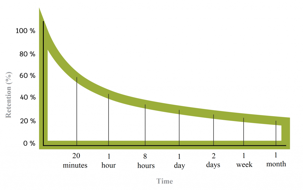 forgetting curve