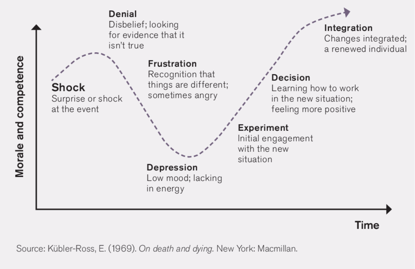 Kuebler-Ross Change Curve
